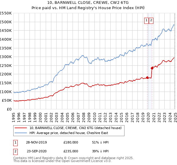 10, BARNWELL CLOSE, CREWE, CW2 6TG: Price paid vs HM Land Registry's House Price Index