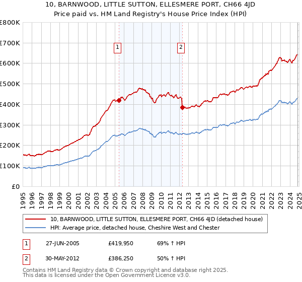 10, BARNWOOD, LITTLE SUTTON, ELLESMERE PORT, CH66 4JD: Price paid vs HM Land Registry's House Price Index