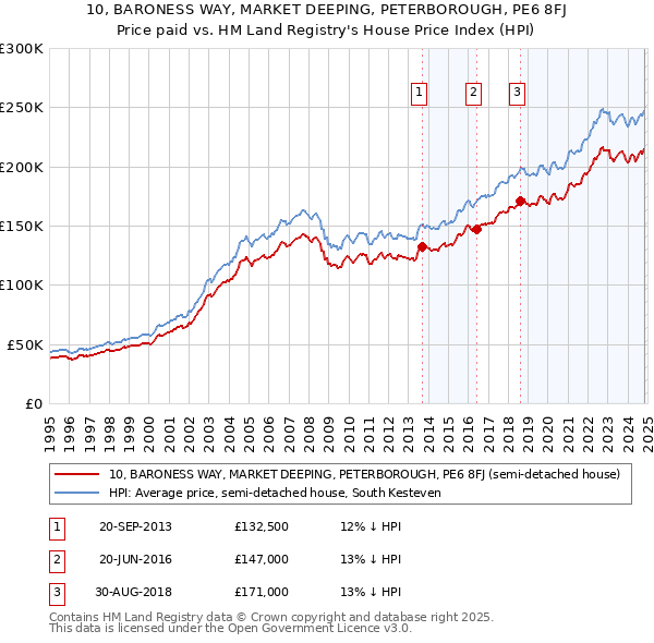 10, BARONESS WAY, MARKET DEEPING, PETERBOROUGH, PE6 8FJ: Price paid vs HM Land Registry's House Price Index