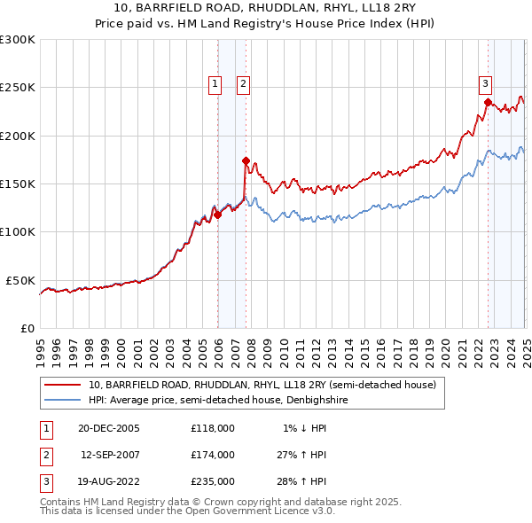 10, BARRFIELD ROAD, RHUDDLAN, RHYL, LL18 2RY: Price paid vs HM Land Registry's House Price Index