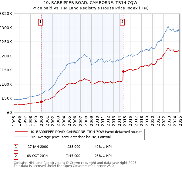 10, BARRIPPER ROAD, CAMBORNE, TR14 7QW: Price paid vs HM Land Registry's House Price Index