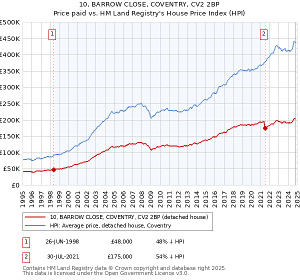 10, BARROW CLOSE, COVENTRY, CV2 2BP: Price paid vs HM Land Registry's House Price Index