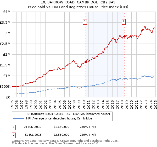 10, BARROW ROAD, CAMBRIDGE, CB2 8AS: Price paid vs HM Land Registry's House Price Index