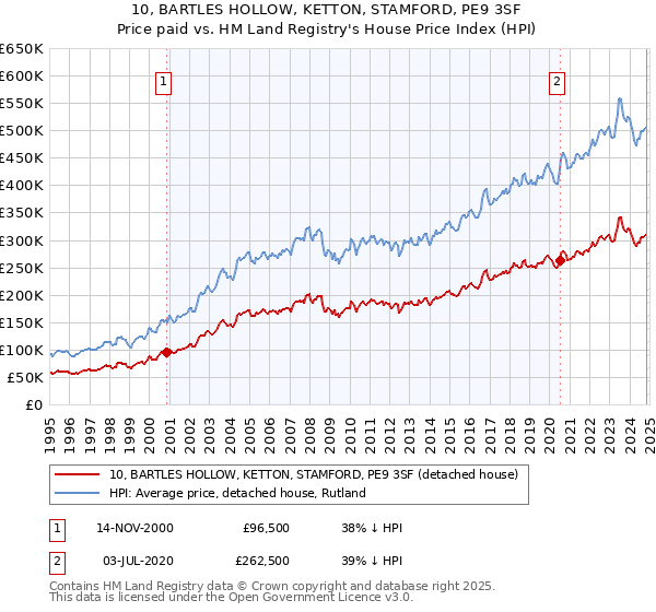 10, BARTLES HOLLOW, KETTON, STAMFORD, PE9 3SF: Price paid vs HM Land Registry's House Price Index