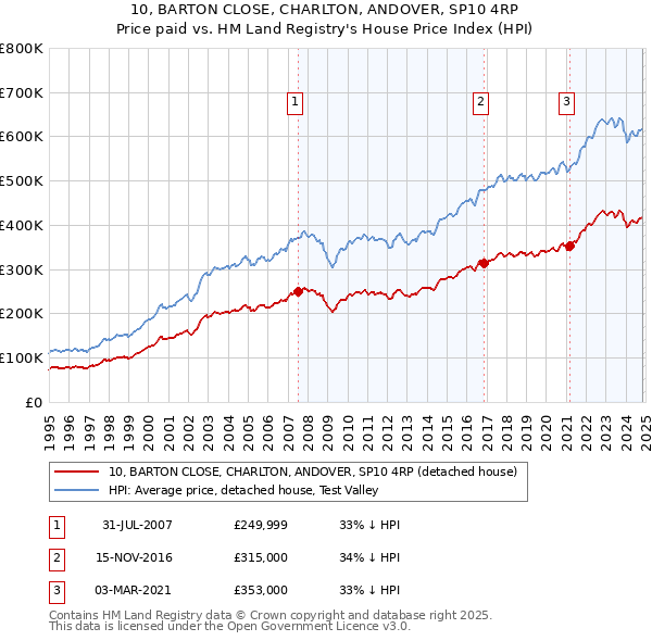 10, BARTON CLOSE, CHARLTON, ANDOVER, SP10 4RP: Price paid vs HM Land Registry's House Price Index