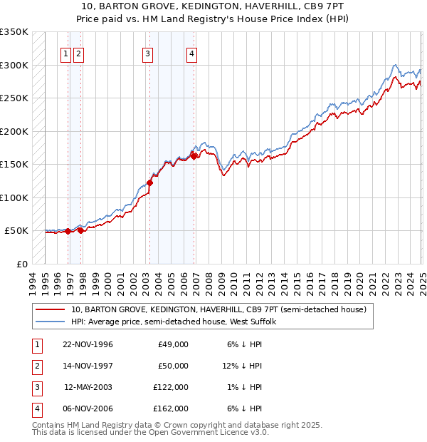 10, BARTON GROVE, KEDINGTON, HAVERHILL, CB9 7PT: Price paid vs HM Land Registry's House Price Index