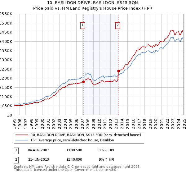 10, BASILDON DRIVE, BASILDON, SS15 5QN: Price paid vs HM Land Registry's House Price Index