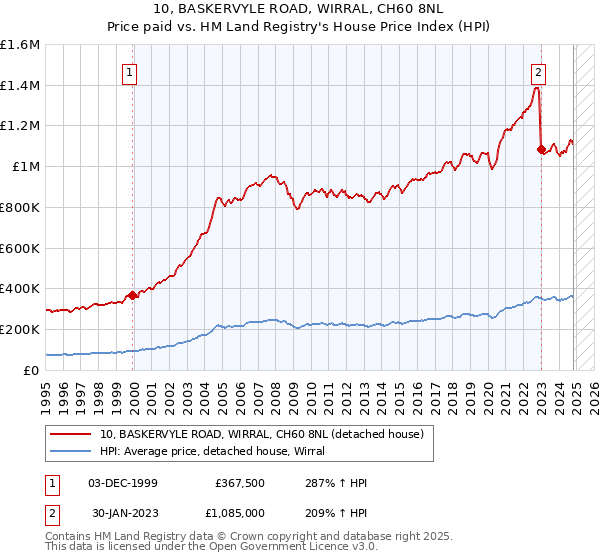 10, BASKERVYLE ROAD, WIRRAL, CH60 8NL: Price paid vs HM Land Registry's House Price Index