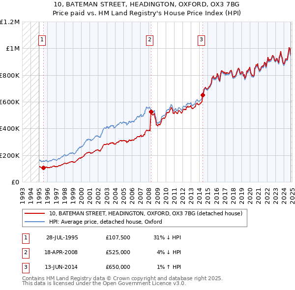 10, BATEMAN STREET, HEADINGTON, OXFORD, OX3 7BG: Price paid vs HM Land Registry's House Price Index