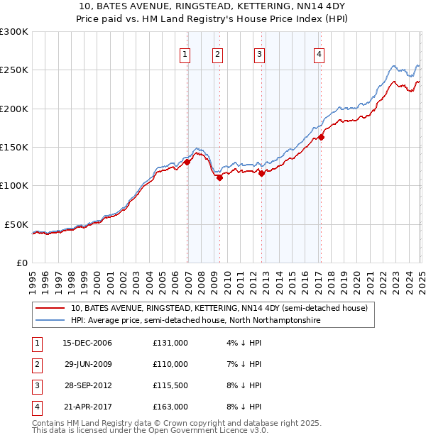 10, BATES AVENUE, RINGSTEAD, KETTERING, NN14 4DY: Price paid vs HM Land Registry's House Price Index