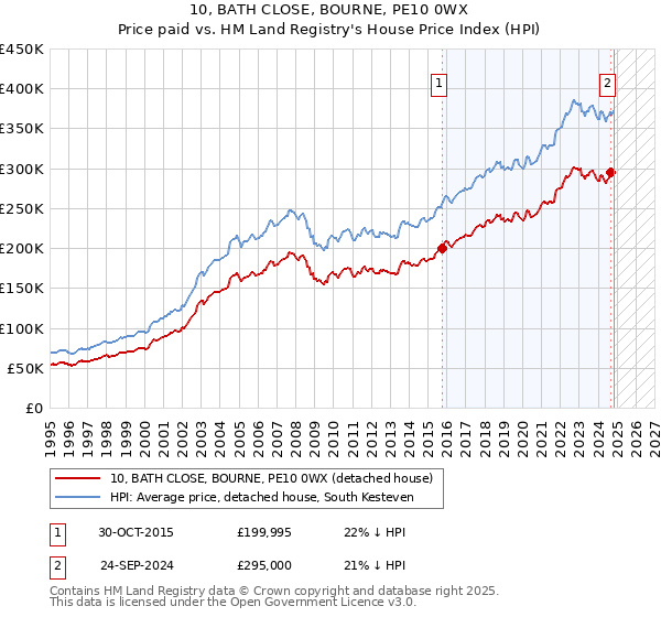 10, BATH CLOSE, BOURNE, PE10 0WX: Price paid vs HM Land Registry's House Price Index