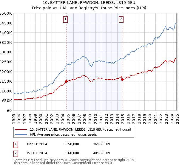 10, BATTER LANE, RAWDON, LEEDS, LS19 6EU: Price paid vs HM Land Registry's House Price Index