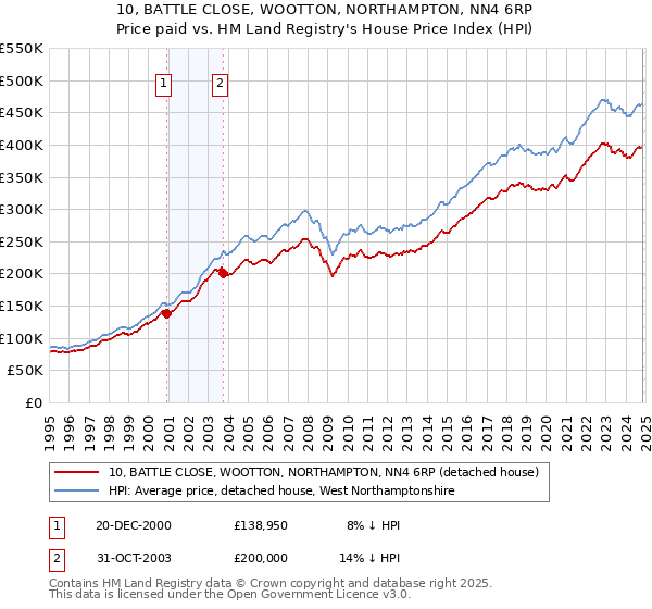 10, BATTLE CLOSE, WOOTTON, NORTHAMPTON, NN4 6RP: Price paid vs HM Land Registry's House Price Index