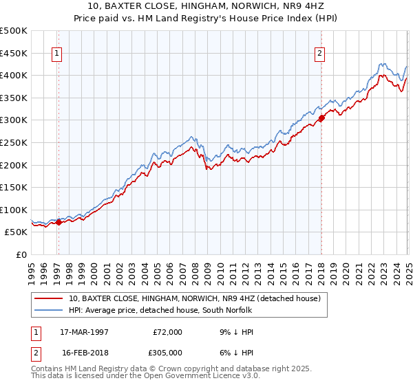 10, BAXTER CLOSE, HINGHAM, NORWICH, NR9 4HZ: Price paid vs HM Land Registry's House Price Index