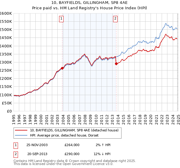 10, BAYFIELDS, GILLINGHAM, SP8 4AE: Price paid vs HM Land Registry's House Price Index