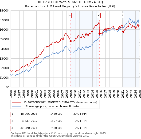 10, BAYFORD WAY, STANSTED, CM24 8TQ: Price paid vs HM Land Registry's House Price Index