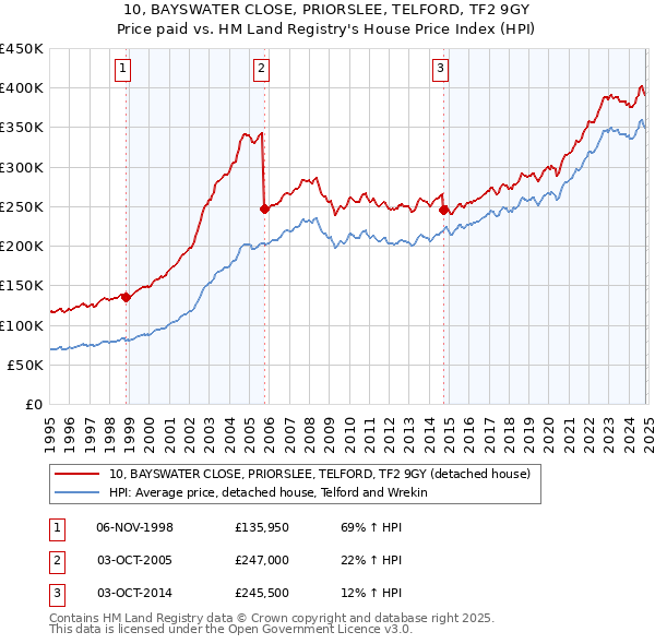 10, BAYSWATER CLOSE, PRIORSLEE, TELFORD, TF2 9GY: Price paid vs HM Land Registry's House Price Index