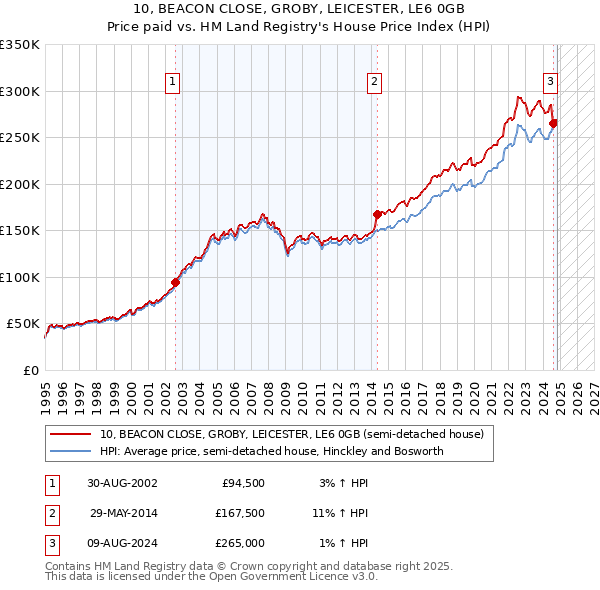 10, BEACON CLOSE, GROBY, LEICESTER, LE6 0GB: Price paid vs HM Land Registry's House Price Index