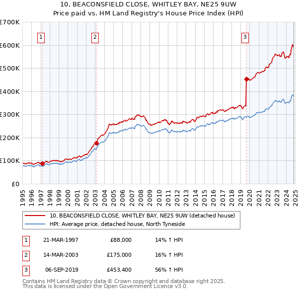 10, BEACONSFIELD CLOSE, WHITLEY BAY, NE25 9UW: Price paid vs HM Land Registry's House Price Index