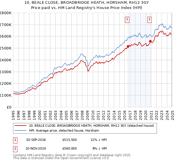 10, BEALE CLOSE, BROADBRIDGE HEATH, HORSHAM, RH12 3GY: Price paid vs HM Land Registry's House Price Index