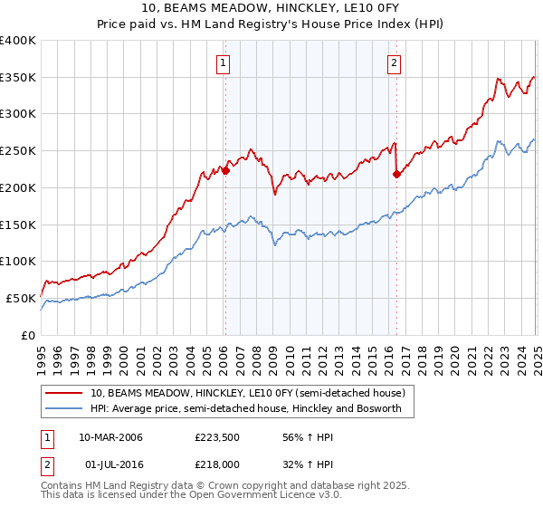 10, BEAMS MEADOW, HINCKLEY, LE10 0FY: Price paid vs HM Land Registry's House Price Index