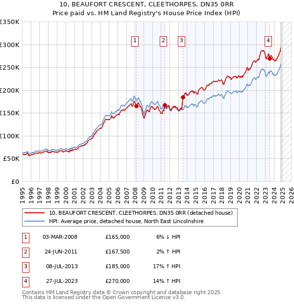 10, BEAUFORT CRESCENT, CLEETHORPES, DN35 0RR: Price paid vs HM Land Registry's House Price Index