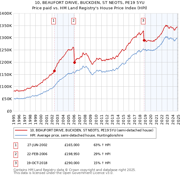 10, BEAUFORT DRIVE, BUCKDEN, ST NEOTS, PE19 5YU: Price paid vs HM Land Registry's House Price Index