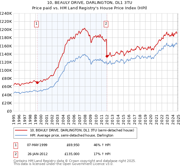 10, BEAULY DRIVE, DARLINGTON, DL1 3TU: Price paid vs HM Land Registry's House Price Index