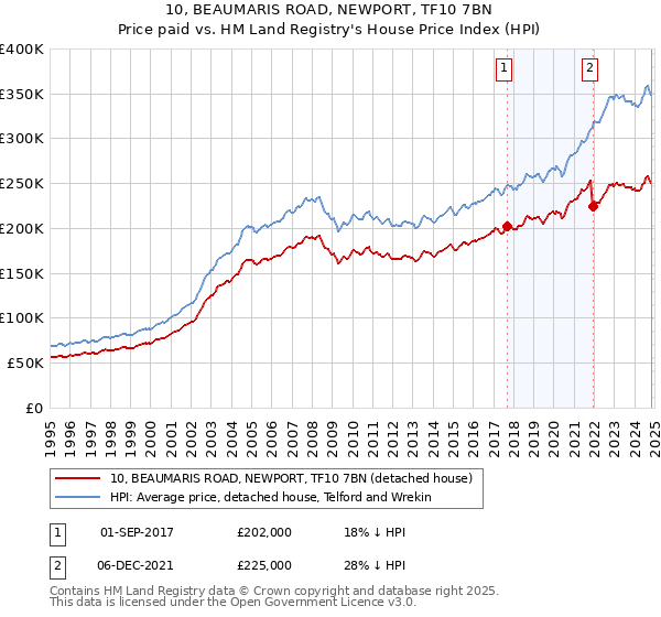 10, BEAUMARIS ROAD, NEWPORT, TF10 7BN: Price paid vs HM Land Registry's House Price Index