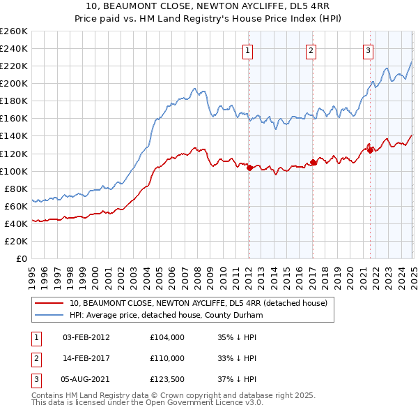 10, BEAUMONT CLOSE, NEWTON AYCLIFFE, DL5 4RR: Price paid vs HM Land Registry's House Price Index