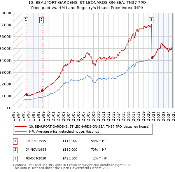 10, BEAUPORT GARDENS, ST LEONARDS-ON-SEA, TN37 7PQ: Price paid vs HM Land Registry's House Price Index