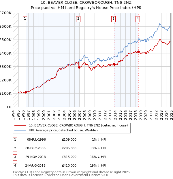 10, BEAVER CLOSE, CROWBOROUGH, TN6 2NZ: Price paid vs HM Land Registry's House Price Index