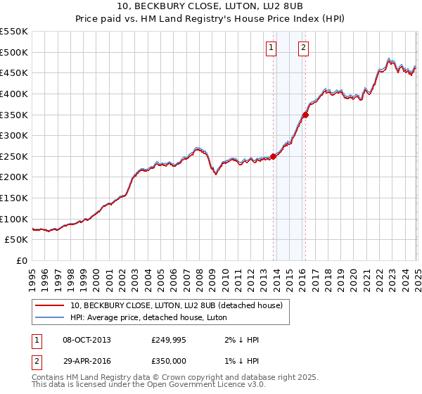 10, BECKBURY CLOSE, LUTON, LU2 8UB: Price paid vs HM Land Registry's House Price Index