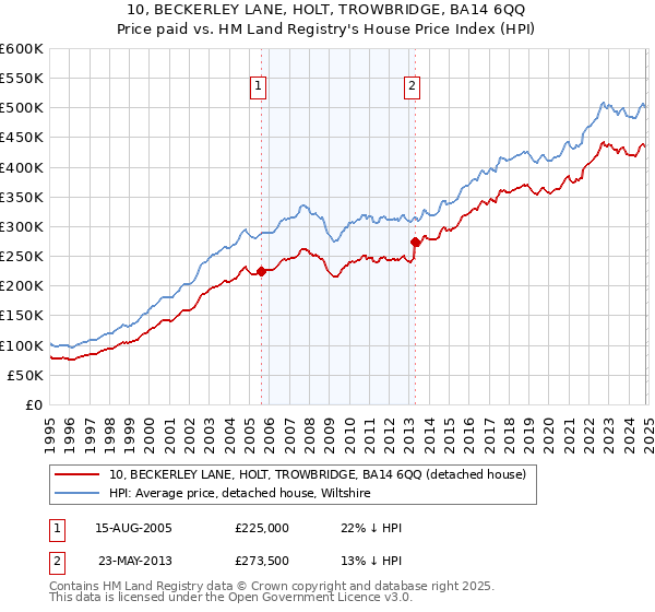 10, BECKERLEY LANE, HOLT, TROWBRIDGE, BA14 6QQ: Price paid vs HM Land Registry's House Price Index