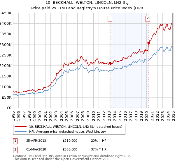 10, BECKHALL, WELTON, LINCOLN, LN2 3LJ: Price paid vs HM Land Registry's House Price Index