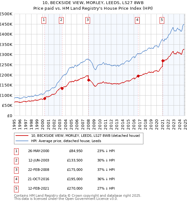 10, BECKSIDE VIEW, MORLEY, LEEDS, LS27 8WB: Price paid vs HM Land Registry's House Price Index