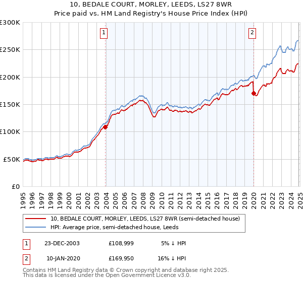 10, BEDALE COURT, MORLEY, LEEDS, LS27 8WR: Price paid vs HM Land Registry's House Price Index