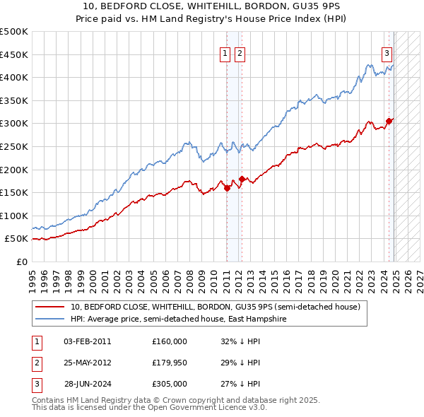 10, BEDFORD CLOSE, WHITEHILL, BORDON, GU35 9PS: Price paid vs HM Land Registry's House Price Index