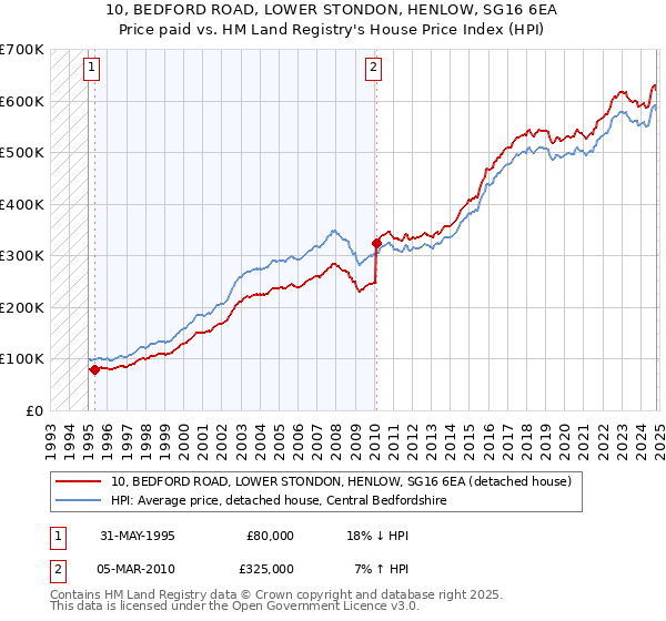 10, BEDFORD ROAD, LOWER STONDON, HENLOW, SG16 6EA: Price paid vs HM Land Registry's House Price Index