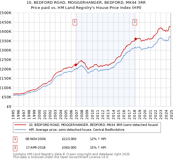 10, BEDFORD ROAD, MOGGERHANGER, BEDFORD, MK44 3RR: Price paid vs HM Land Registry's House Price Index