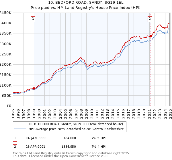 10, BEDFORD ROAD, SANDY, SG19 1EL: Price paid vs HM Land Registry's House Price Index