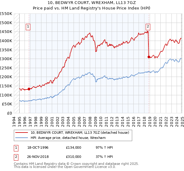 10, BEDWYR COURT, WREXHAM, LL13 7GZ: Price paid vs HM Land Registry's House Price Index