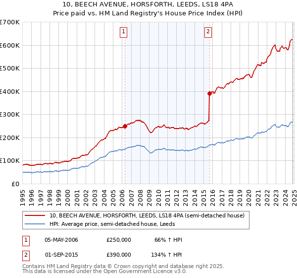 10, BEECH AVENUE, HORSFORTH, LEEDS, LS18 4PA: Price paid vs HM Land Registry's House Price Index