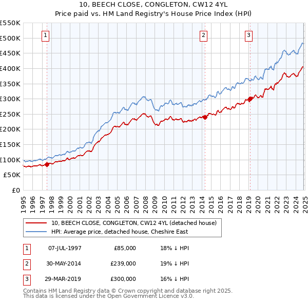 10, BEECH CLOSE, CONGLETON, CW12 4YL: Price paid vs HM Land Registry's House Price Index