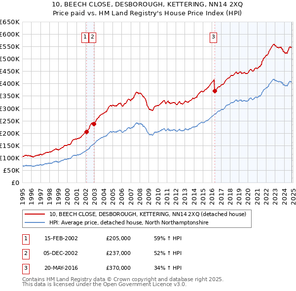 10, BEECH CLOSE, DESBOROUGH, KETTERING, NN14 2XQ: Price paid vs HM Land Registry's House Price Index