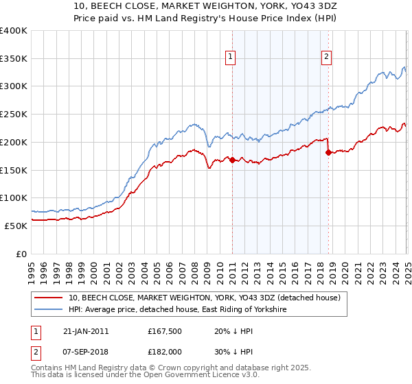 10, BEECH CLOSE, MARKET WEIGHTON, YORK, YO43 3DZ: Price paid vs HM Land Registry's House Price Index