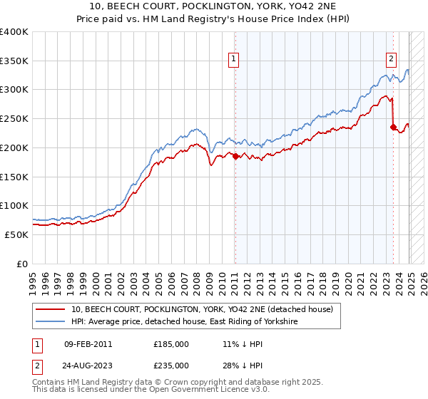 10, BEECH COURT, POCKLINGTON, YORK, YO42 2NE: Price paid vs HM Land Registry's House Price Index