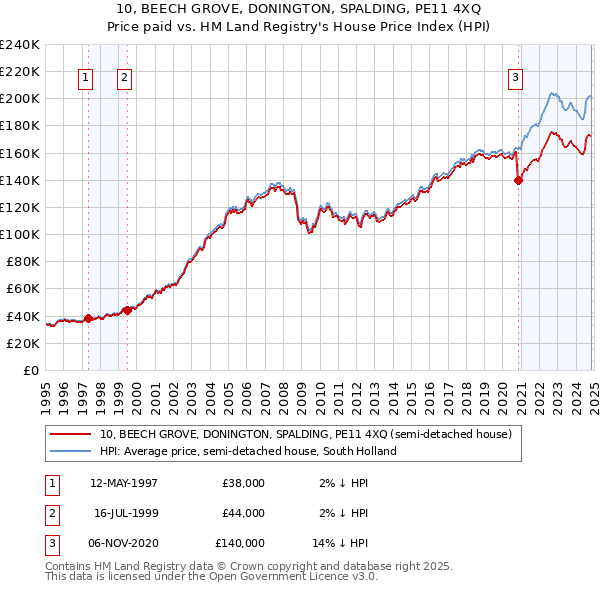 10, BEECH GROVE, DONINGTON, SPALDING, PE11 4XQ: Price paid vs HM Land Registry's House Price Index