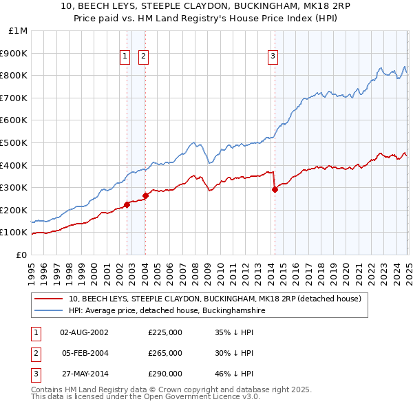 10, BEECH LEYS, STEEPLE CLAYDON, BUCKINGHAM, MK18 2RP: Price paid vs HM Land Registry's House Price Index