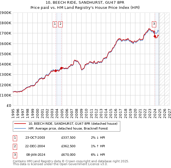 10, BEECH RIDE, SANDHURST, GU47 8PR: Price paid vs HM Land Registry's House Price Index